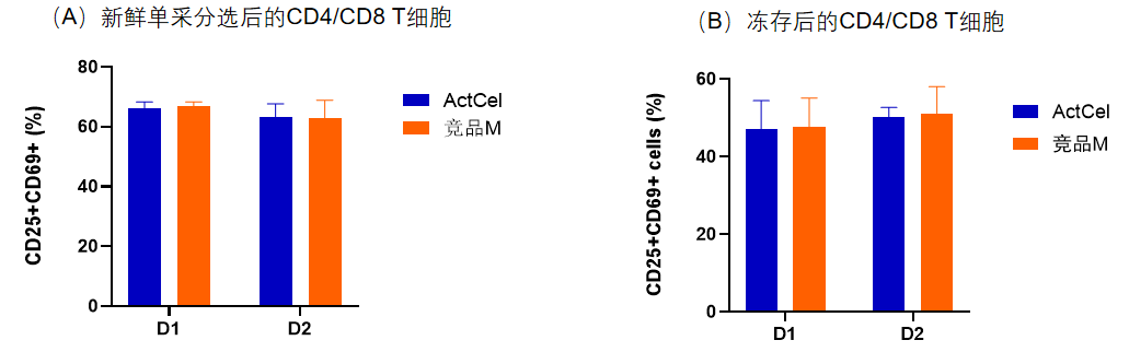 MG不朽情缘网站-ActCel T细胞激活试剂