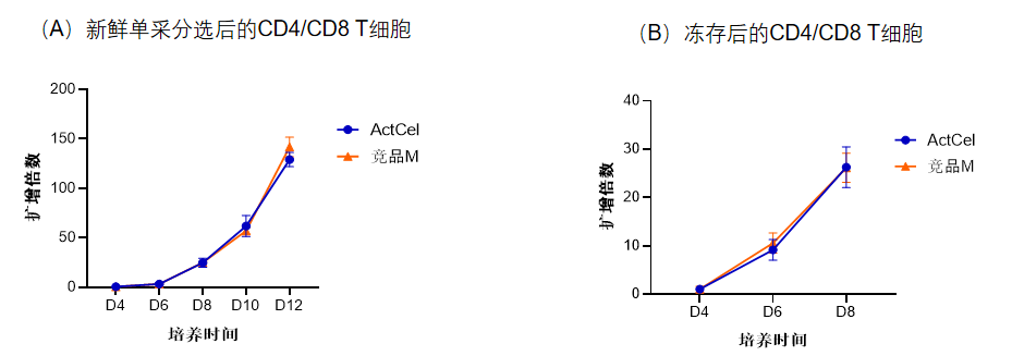 MG不朽情缘网站-ActCel T细胞激活试剂