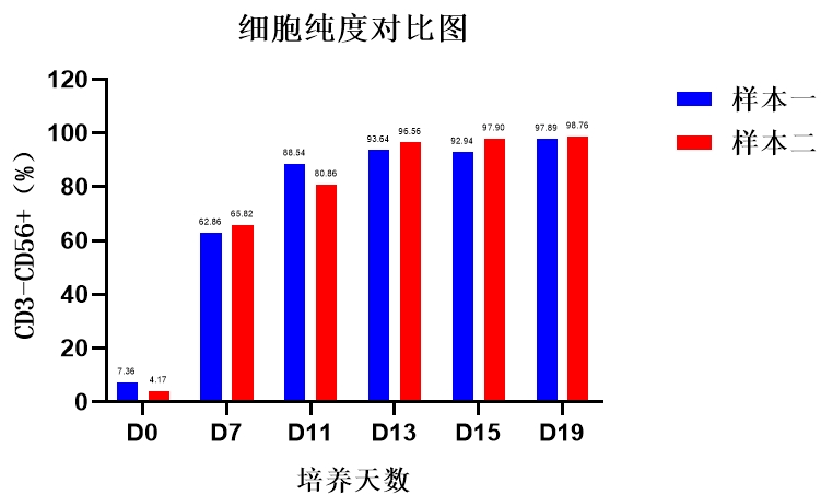 MG不朽情缘网站,NK试剂盒套装3.0,脐血NK细胞培养,NK细胞培养