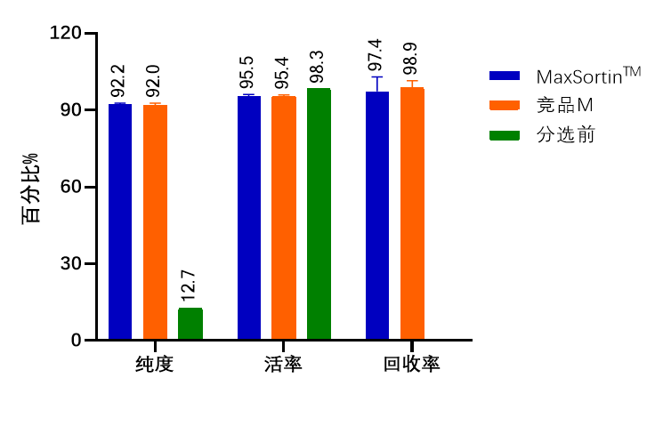 MG不朽情缘网站新品上市-MaxSortin™CD138分选磁珠