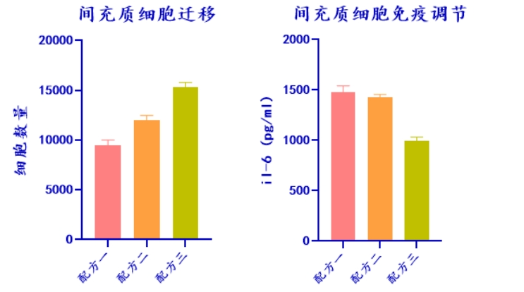 MG不朽情缘网站生物MSC无血清培养工艺定制化服务