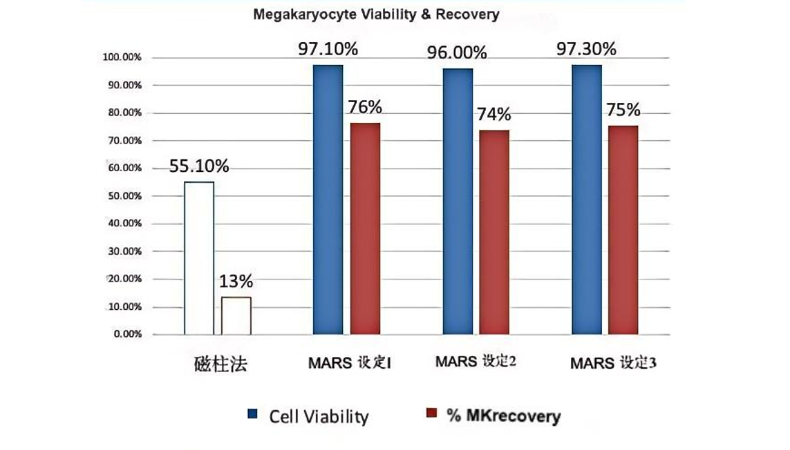 重磅消息！MG不朽情缘网站MaxSortin®磁珠助力MARS®无柱式磁分选系统与MD Anderson癌症中心达成合作，开启细胞治疗新时代！